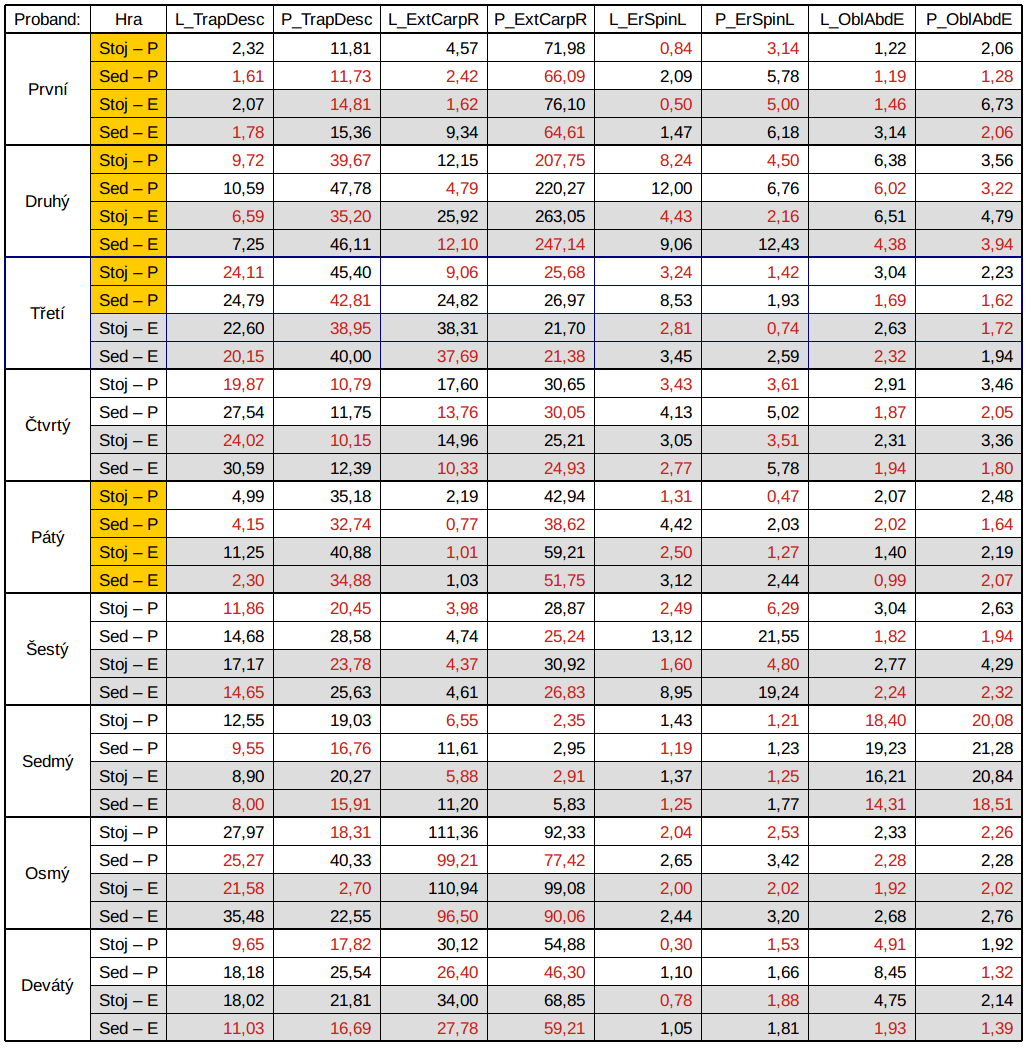 Průměrná činnost svalů vestoje a vsedě