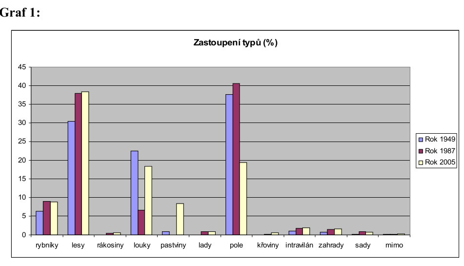 Zastoupení typů krajinného pokryvu