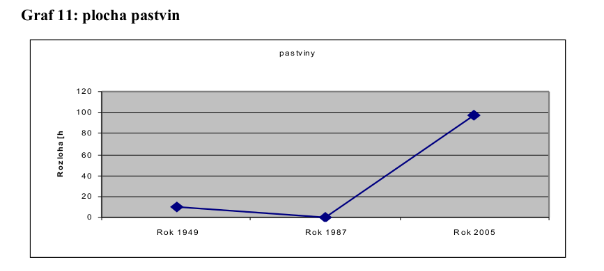 Vývoj plochy pastvin