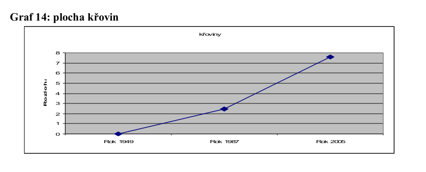 Vývoj plochy křovin