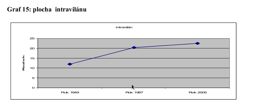 Vývoj plochy zastavěného území obce