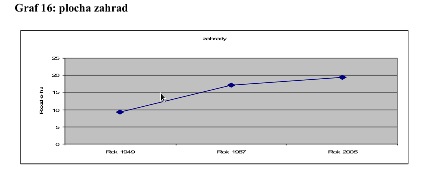 Vývoj plochy zahrad