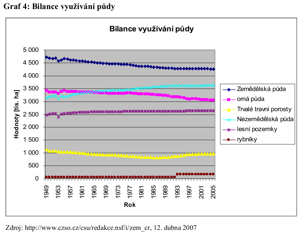 Rozvaha využívání půdy