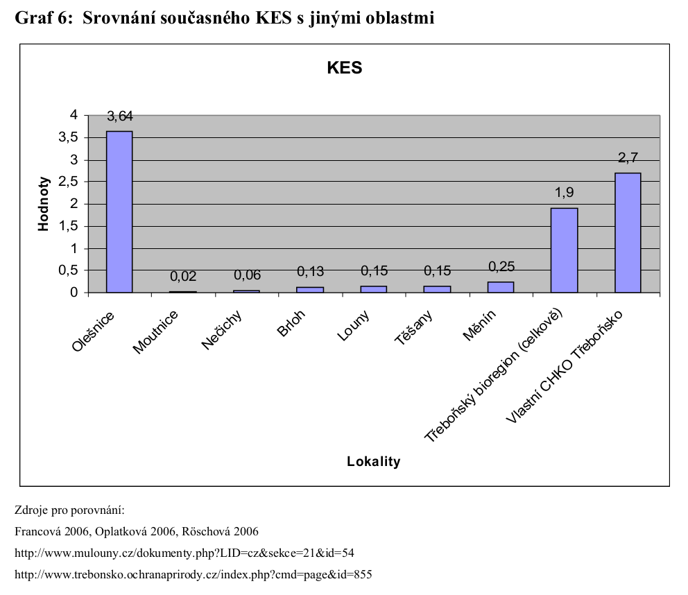 Srovnání současného KES s jinými oblastmi