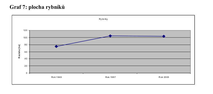 Vývoj plochy rybníků