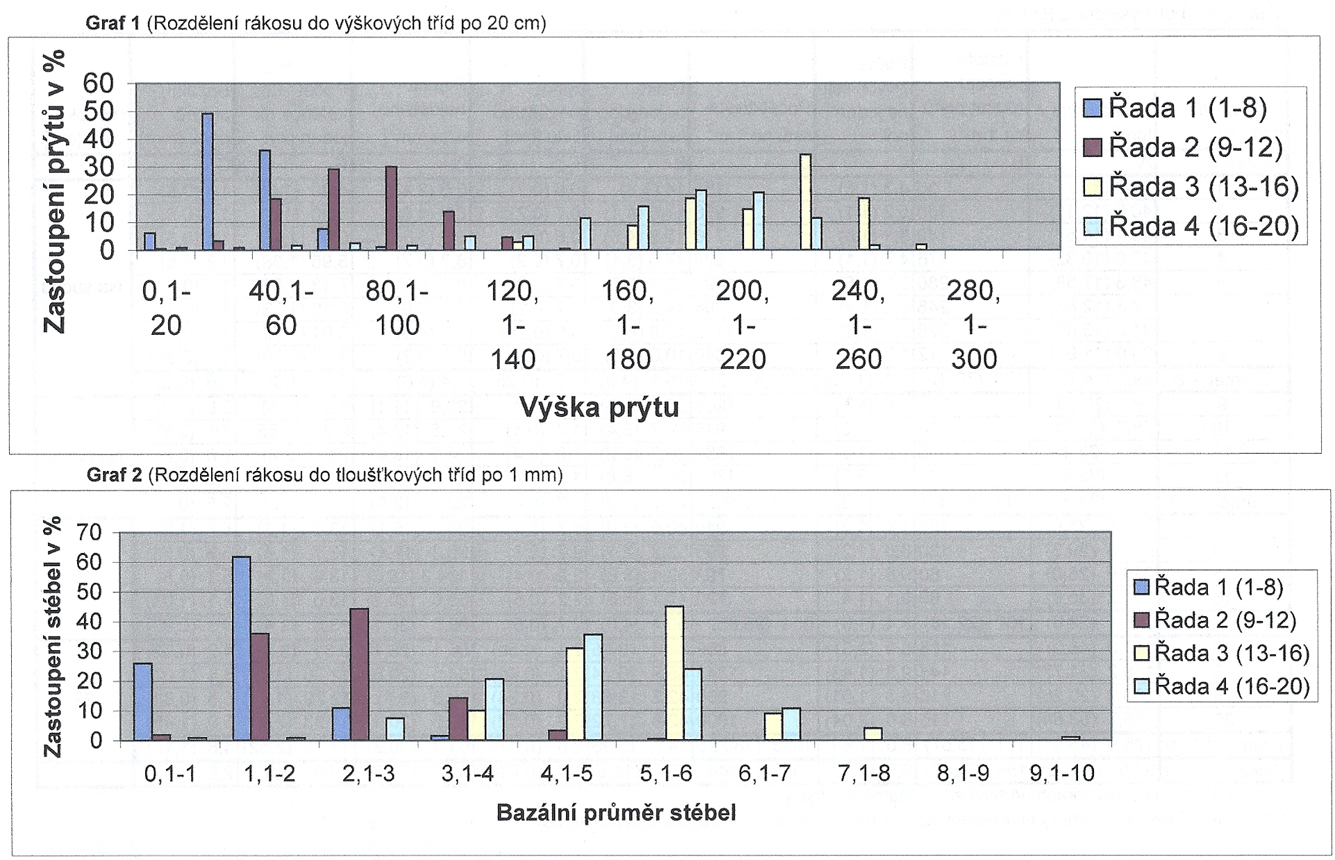 Graf 1: Rozdělení rákosu do výškových tříd po 20 cm a graf 2: Rozdělení rákosu do tloušťkových tříd po 1 mm.